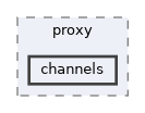 channels