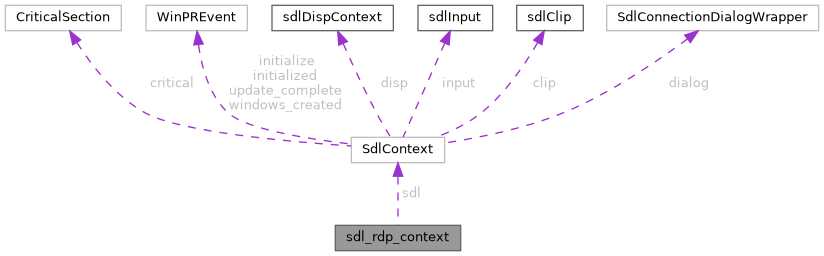 Collaboration graph