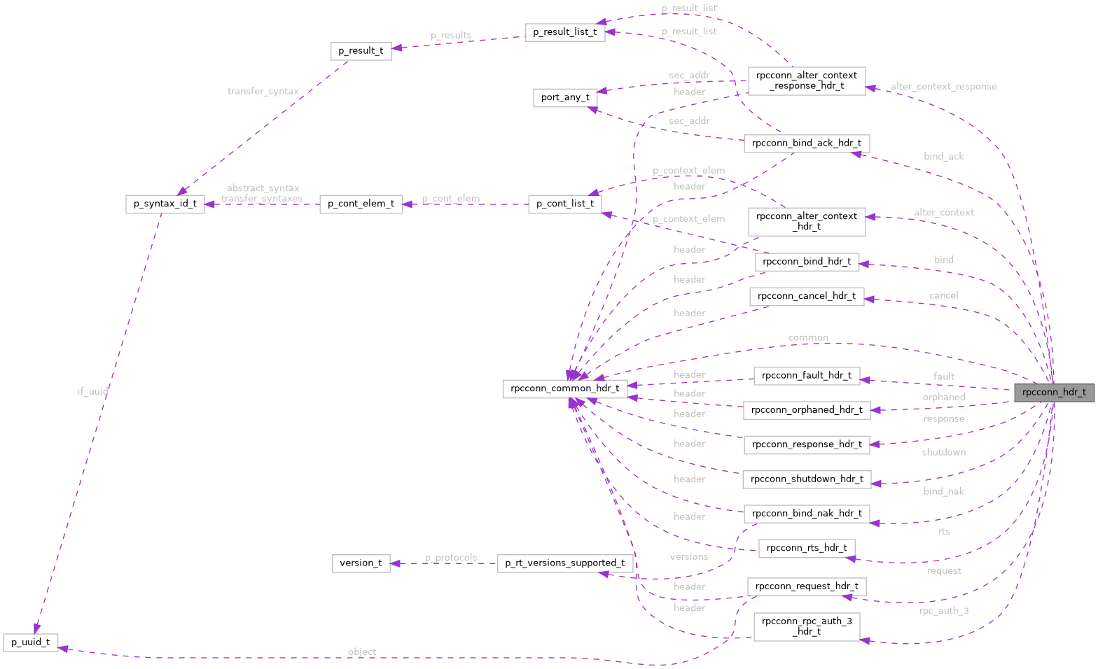 Collaboration graph